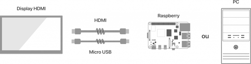 Conexões Display HDMI