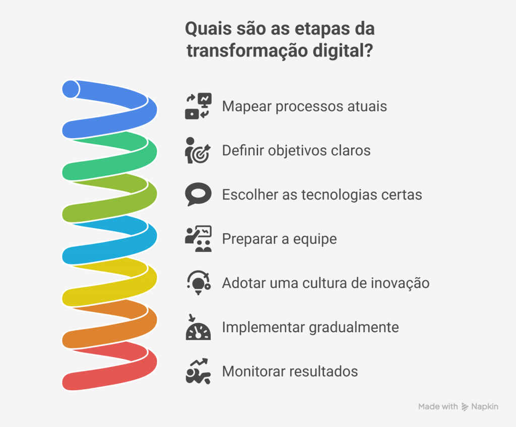 etapas da transformação digital