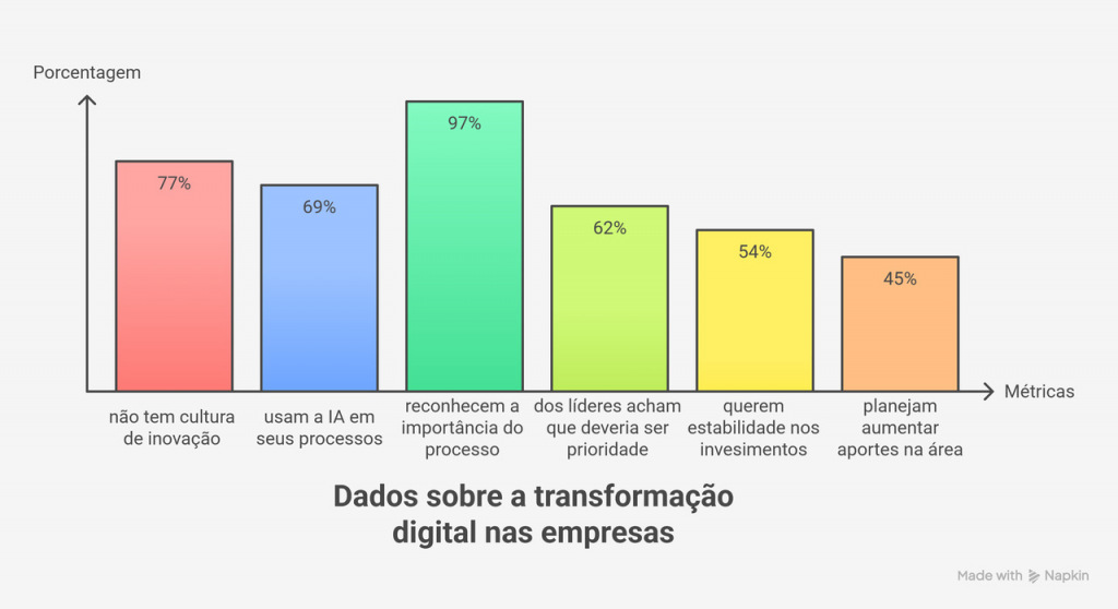 dados sobre transformação digital