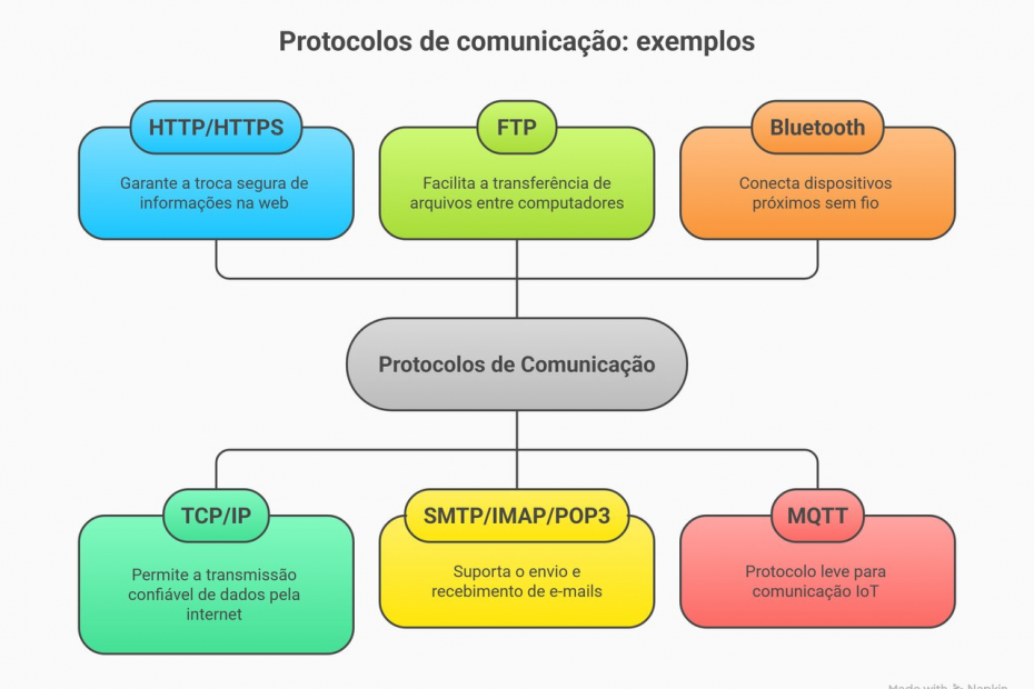 Diagrama ilustrativo que apresenta exemplos de protocolos de comunicação, como HTTP/HTTPS, FTP, Bluetooth, TCP/IP, SMTP/IMAP/POP3 e MQTT, destacando suas funções específicas na troca de dados, transferência de arquivos, conexão sem fio, envio de e-mails e comunicação entre dispositivos IoT.